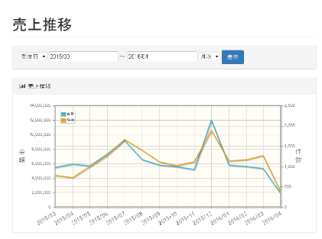 売上推移分析